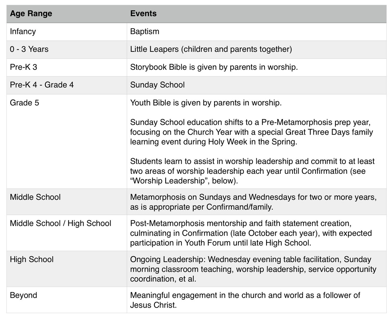 Mount Olive baptismal journey table, from baptism through adulthood
